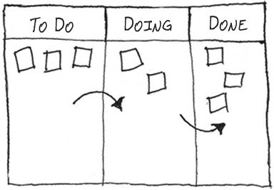 3 State Board with columns for To-Do, Doing, and Done